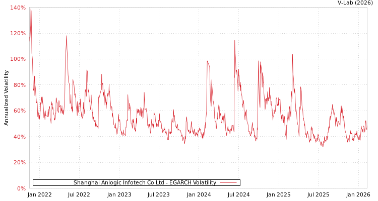 graph of Shanghai Anlogic Infotech Co Ltd EGARCH