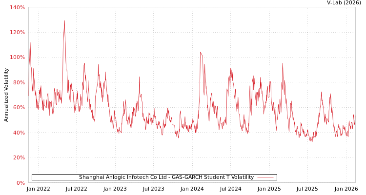 graph of Shanghai Anlogic Infotech Co Ltd GAS-GARCH-T
