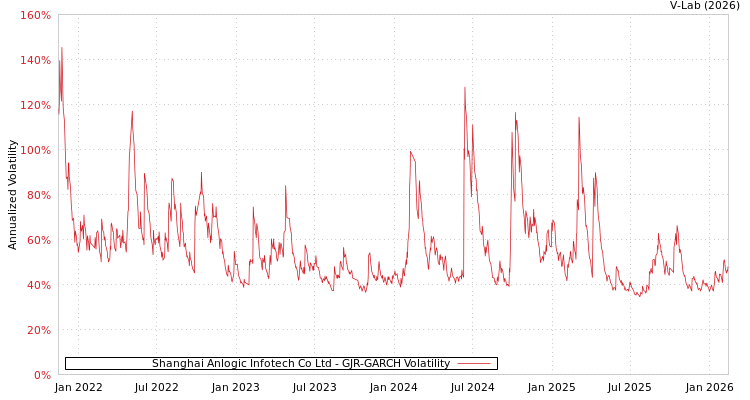 graph of Shanghai Anlogic Infotech Co Ltd GJR-GARCH