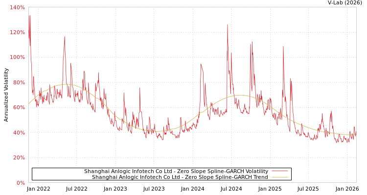 graph of Shanghai Anlogic Infotech Co Ltd S0GARCH