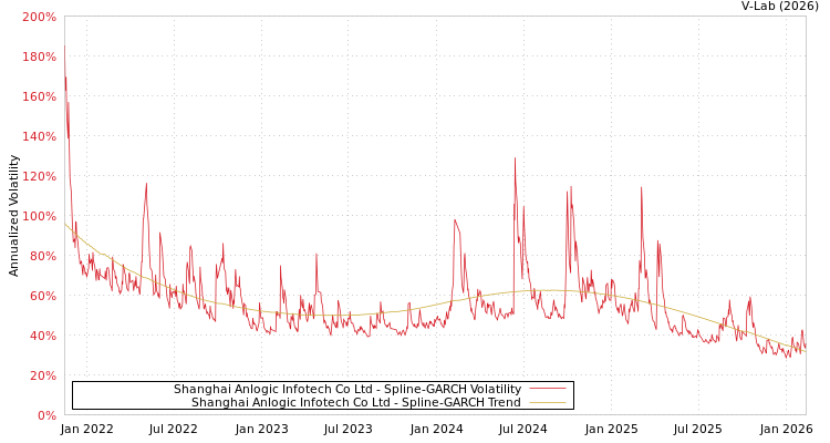 graph of Shanghai Anlogic Infotech Co Ltd SGARCH