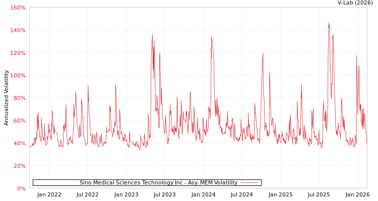 graph of Sino Medical Sciences Technology Inc AMEM