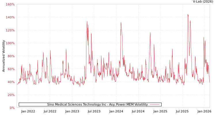 graph of Sino Medical Sciences Technology Inc APMEM