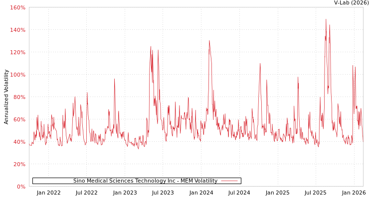 graph of Sino Medical Sciences Technology Inc MEM