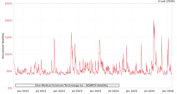 graph of Sino Medical Sciences Technology Inc AGARCH