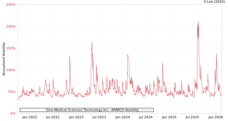 graph of Sino Medical Sciences Technology Inc APARCH