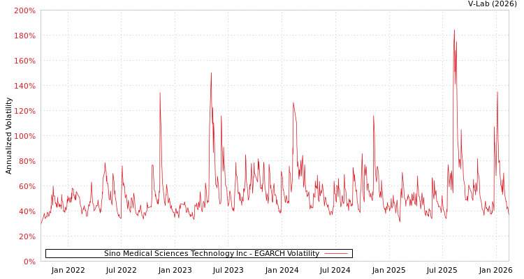 graph of Sino Medical Sciences Technology Inc EGARCH