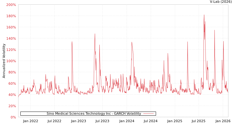 graph of Sino Medical Sciences Technology Inc GARCH