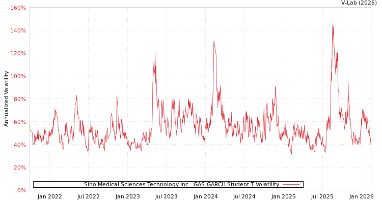 graph of Sino Medical Sciences Technology Inc GAS-GARCH-T