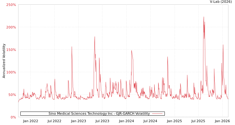 graph of Sino Medical Sciences Technology Inc GJR-GARCH