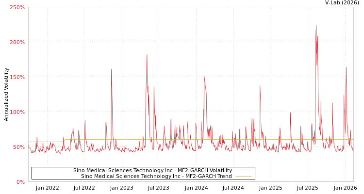 graph of Sino Medical Sciences Technology Inc MF2-GARCH