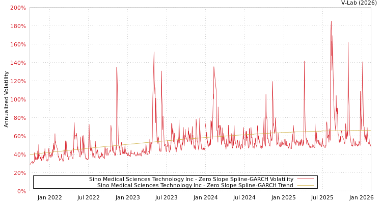 graph of Sino Medical Sciences Technology Inc S0GARCH