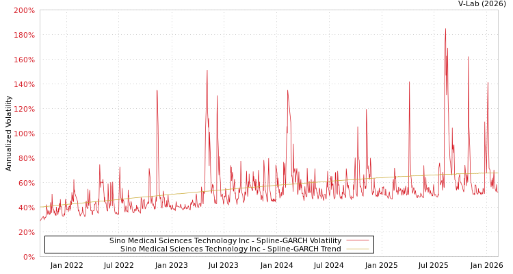 graph of Sino Medical Sciences Technology Inc SGARCH