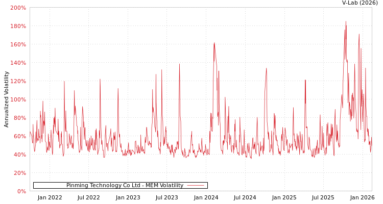 graph of Pinming Technology Co Ltd MEM