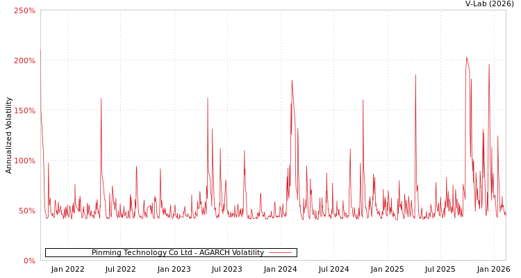 graph of Pinming Technology Co Ltd AGARCH