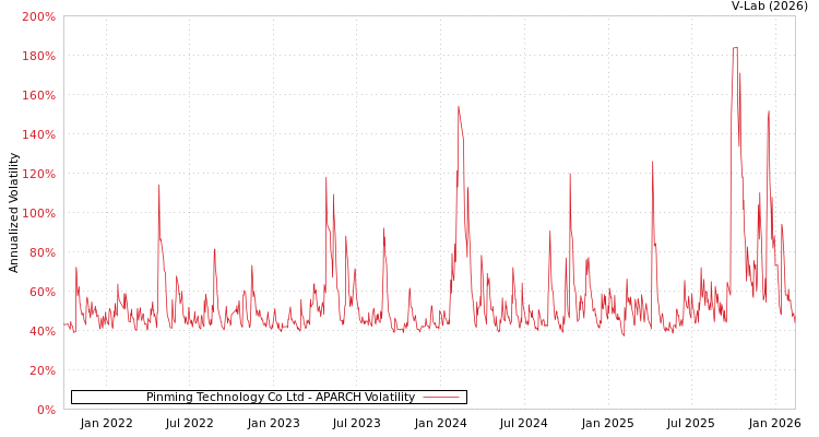 graph of Pinming Technology Co Ltd APARCH