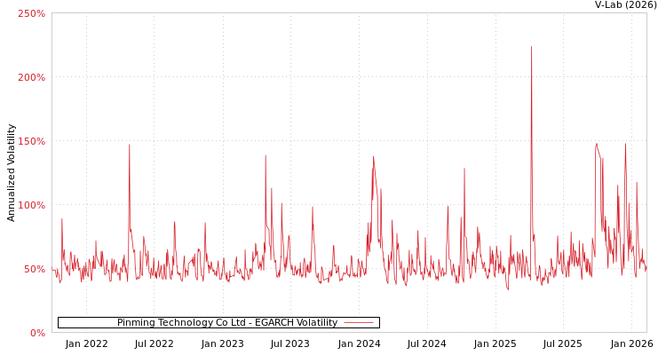 graph of Pinming Technology Co Ltd EGARCH