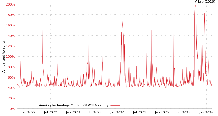 graph of Pinming Technology Co Ltd GARCH