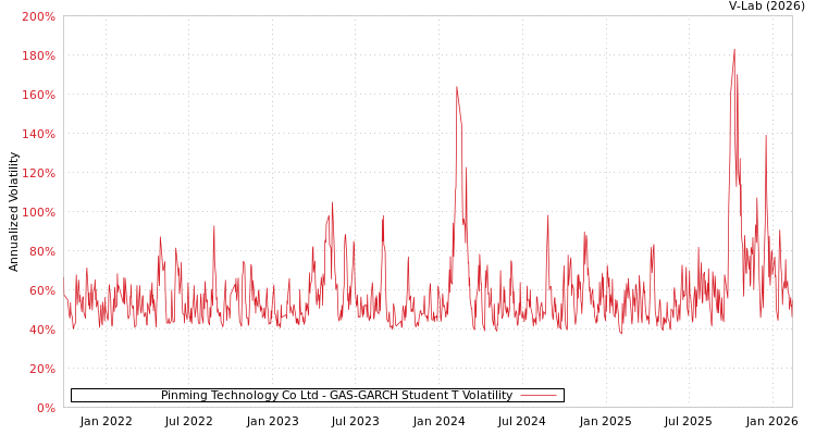 graph of Pinming Technology Co Ltd GAS-GARCH-T