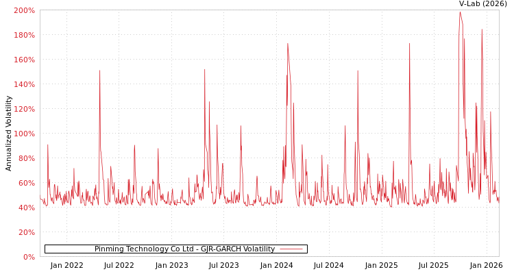 graph of Pinming Technology Co Ltd GJR-GARCH