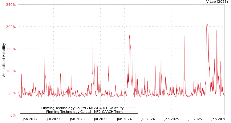 graph of Pinming Technology Co Ltd MF2-GARCH
