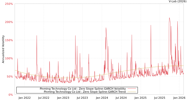 graph of Pinming Technology Co Ltd S0GARCH