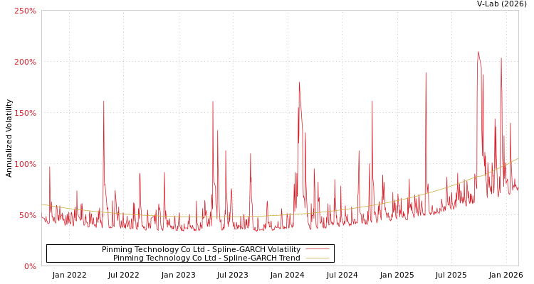 graph of Pinming Technology Co Ltd SGARCH