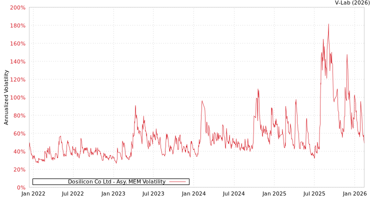 graph of Dosilicon Co Ltd AMEM