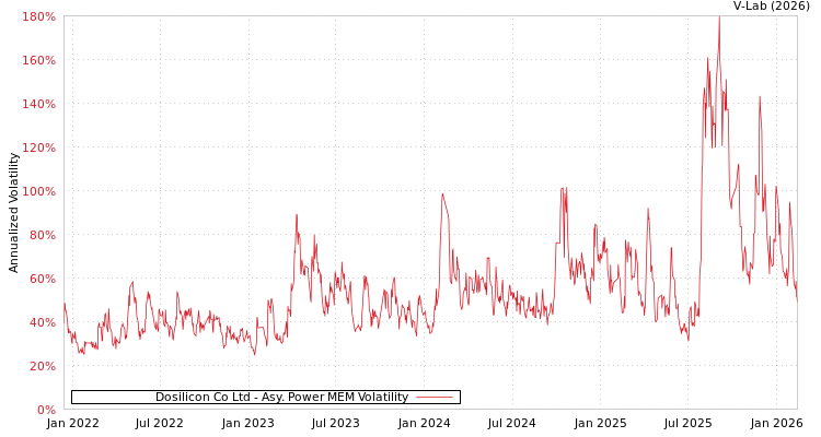 graph of Dosilicon Co Ltd APMEM