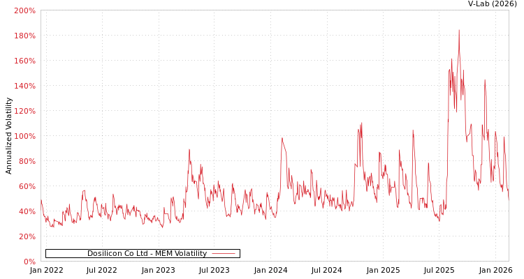graph of Dosilicon Co Ltd MEM