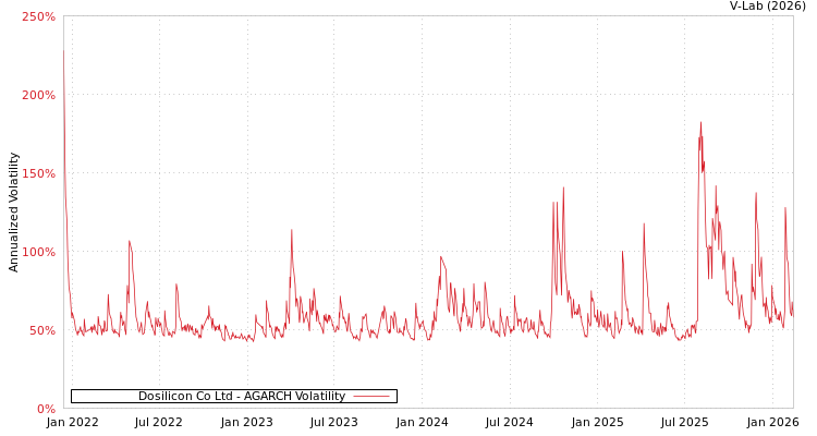 graph of Dosilicon Co Ltd AGARCH