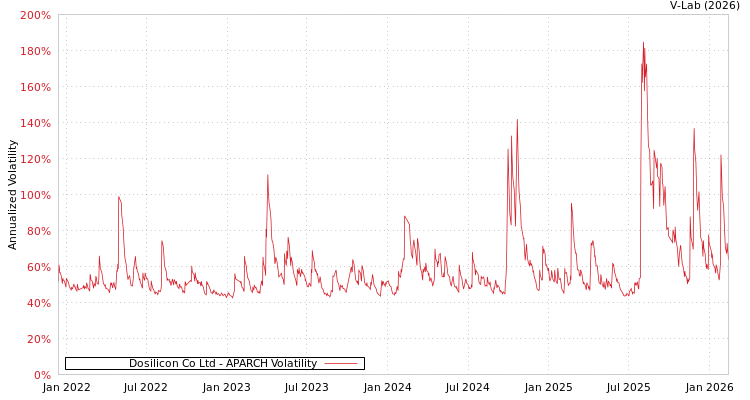 graph of Dosilicon Co Ltd APARCH