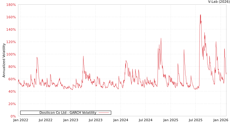 graph of Dosilicon Co Ltd GARCH