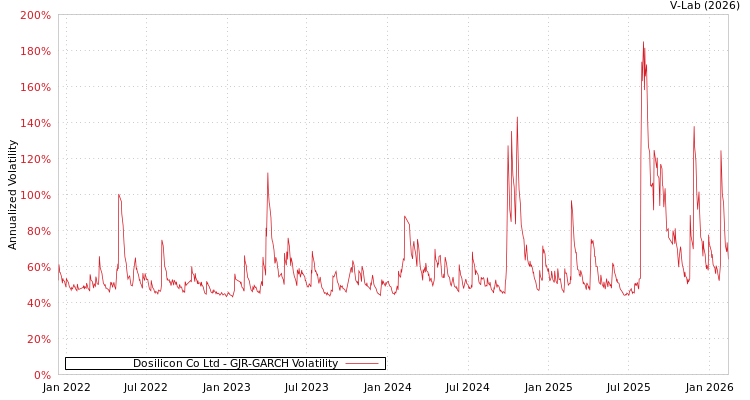 graph of Dosilicon Co Ltd GJR-GARCH