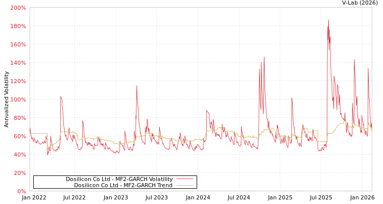 graph of Dosilicon Co Ltd MF2-GARCH