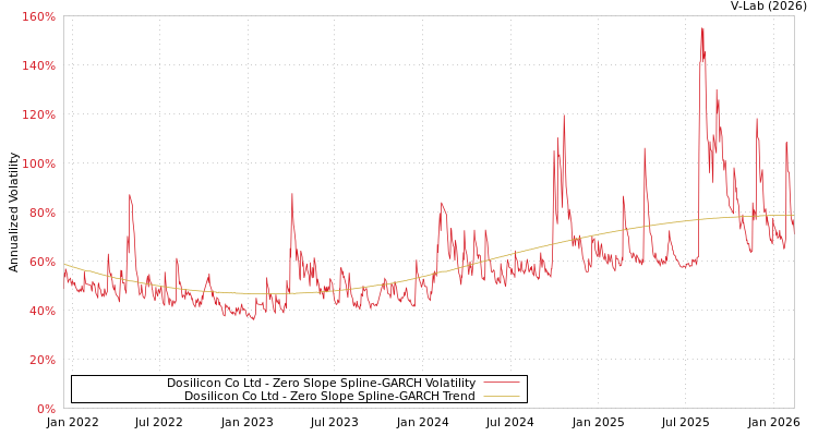 graph of Dosilicon Co Ltd S0GARCH