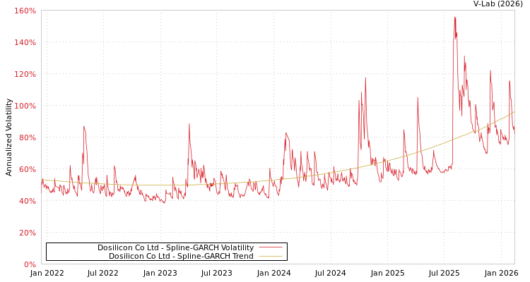 graph of Dosilicon Co Ltd SGARCH