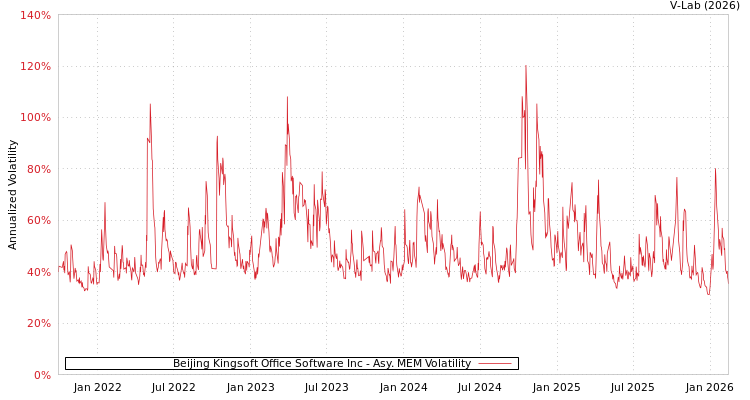 graph of Beijing Kingsoft Office Software Inc AMEM