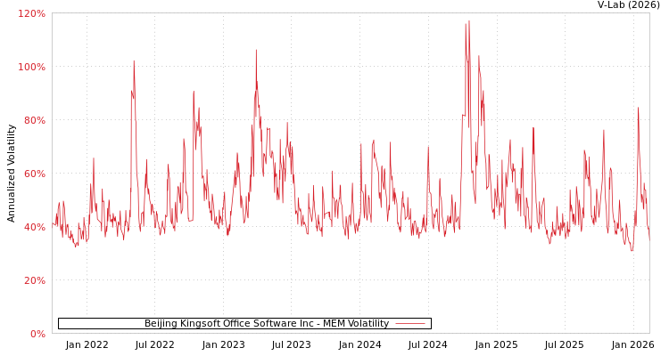 graph of Beijing Kingsoft Office Software Inc MEM