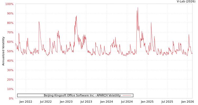 graph of Beijing Kingsoft Office Software Inc APARCH