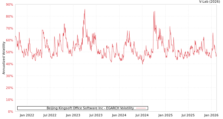graph of Beijing Kingsoft Office Software Inc EGARCH
