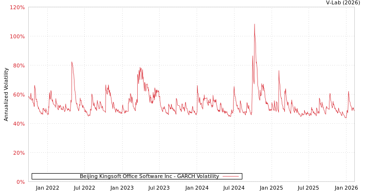 graph of Beijing Kingsoft Office Software Inc GARCH