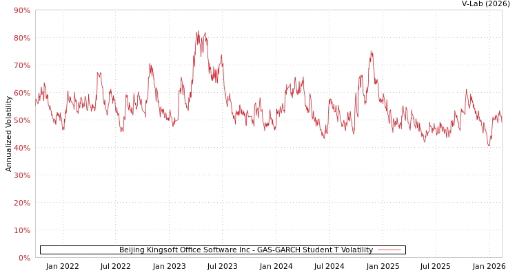 graph of Beijing Kingsoft Office Software Inc GAS-GARCH-T