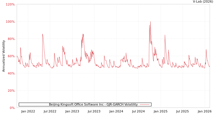 graph of Beijing Kingsoft Office Software Inc GJR-GARCH