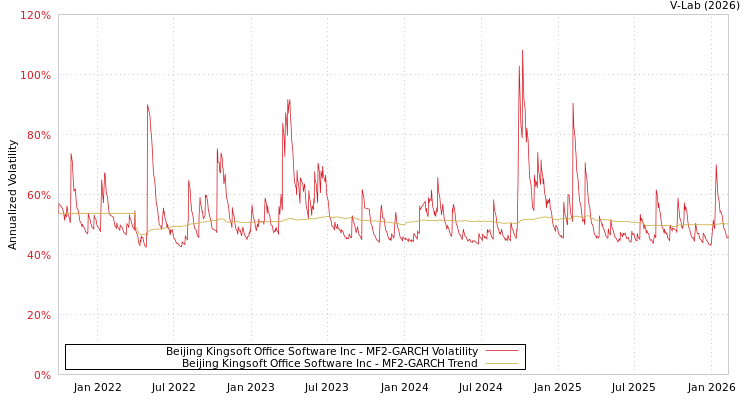 graph of Beijing Kingsoft Office Software Inc MF2-GARCH