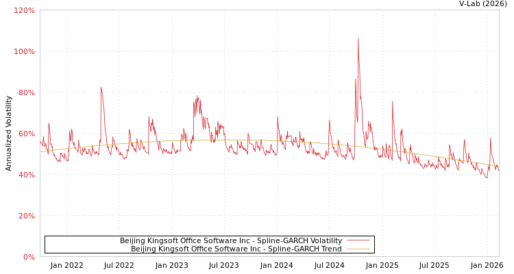 graph of Beijing Kingsoft Office Software Inc SGARCH