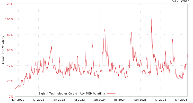 graph of Siglent Technologies Co Ltd AMEM