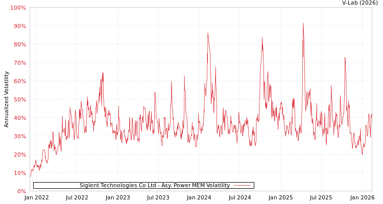 graph of Siglent Technologies Co Ltd APMEM
