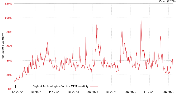 graph of Siglent Technologies Co Ltd MEM