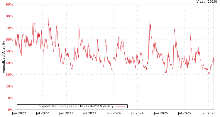 graph of Siglent Technologies Co Ltd EGARCH